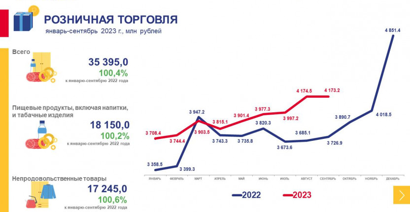 Рынки товаров и услуг Магаданской области в январе-сентябре 2023 года